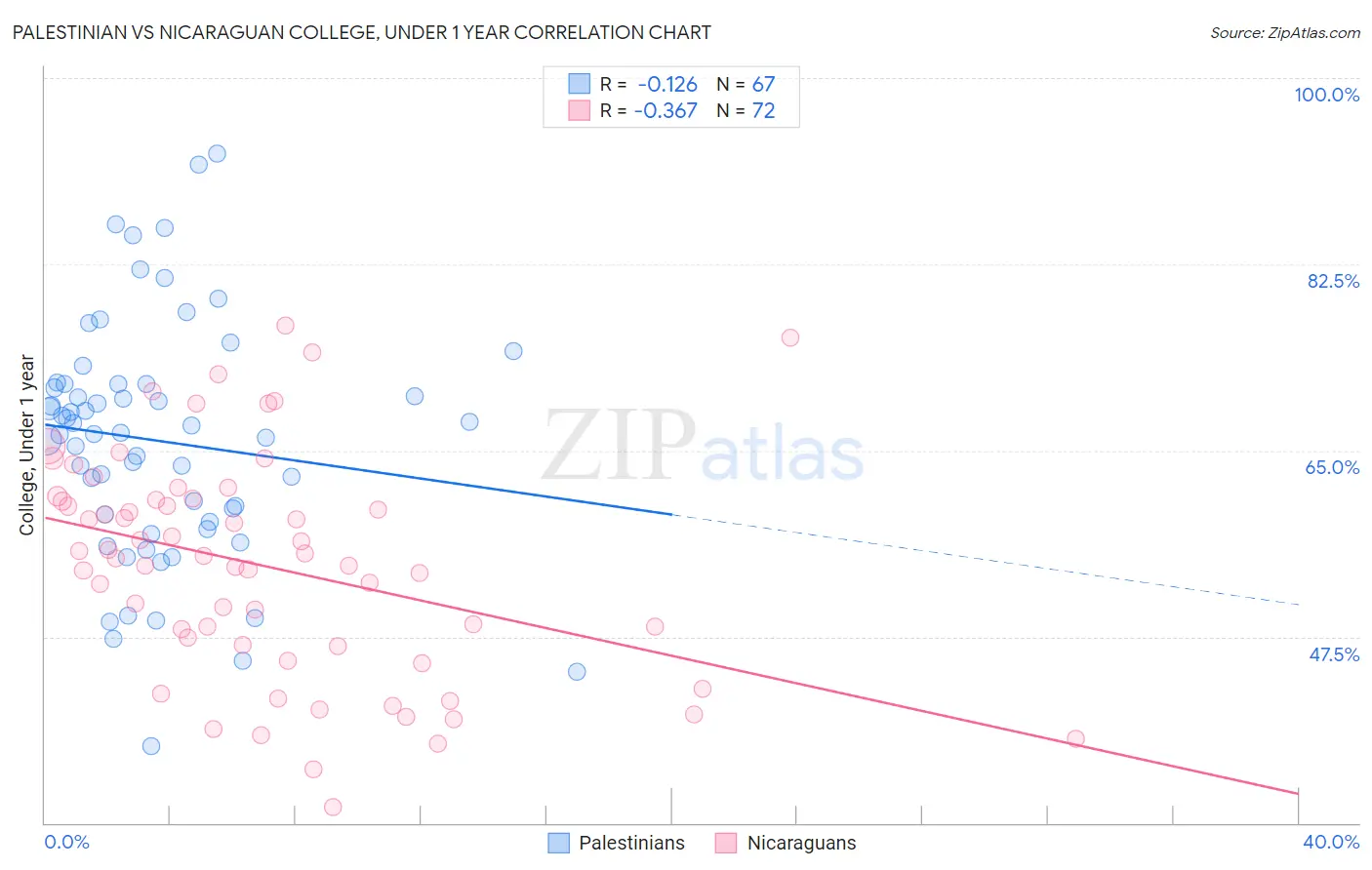 Palestinian vs Nicaraguan College, Under 1 year