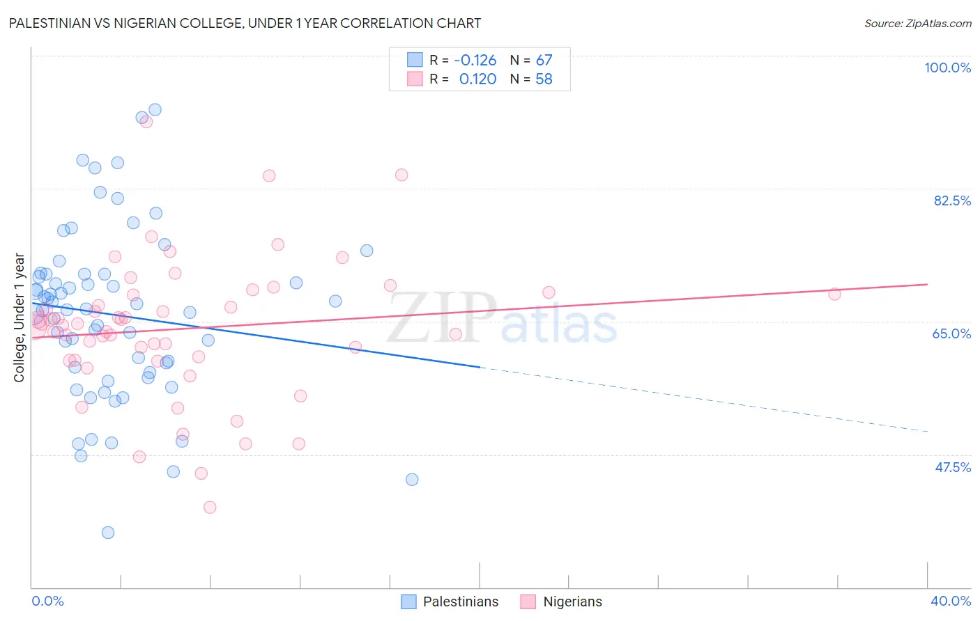 Palestinian vs Nigerian College, Under 1 year