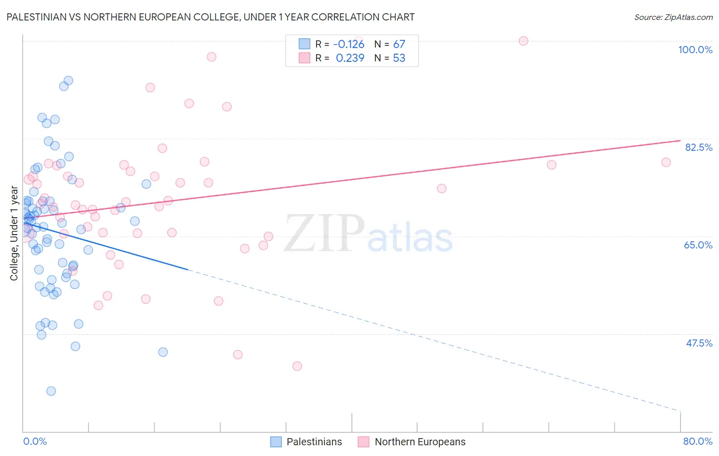 Palestinian vs Northern European College, Under 1 year