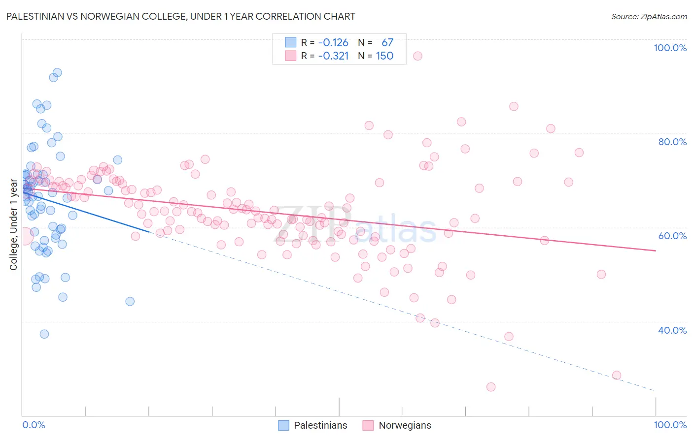 Palestinian vs Norwegian College, Under 1 year