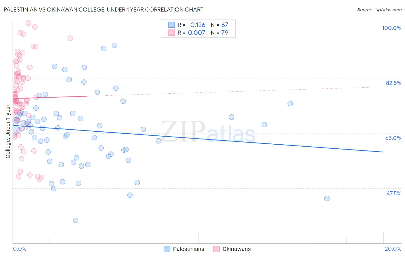 Palestinian vs Okinawan College, Under 1 year