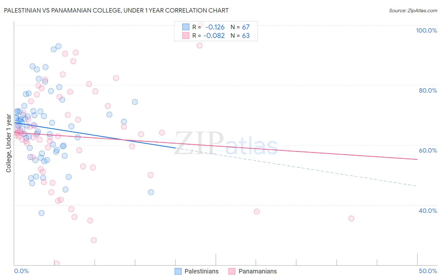Palestinian vs Panamanian College, Under 1 year