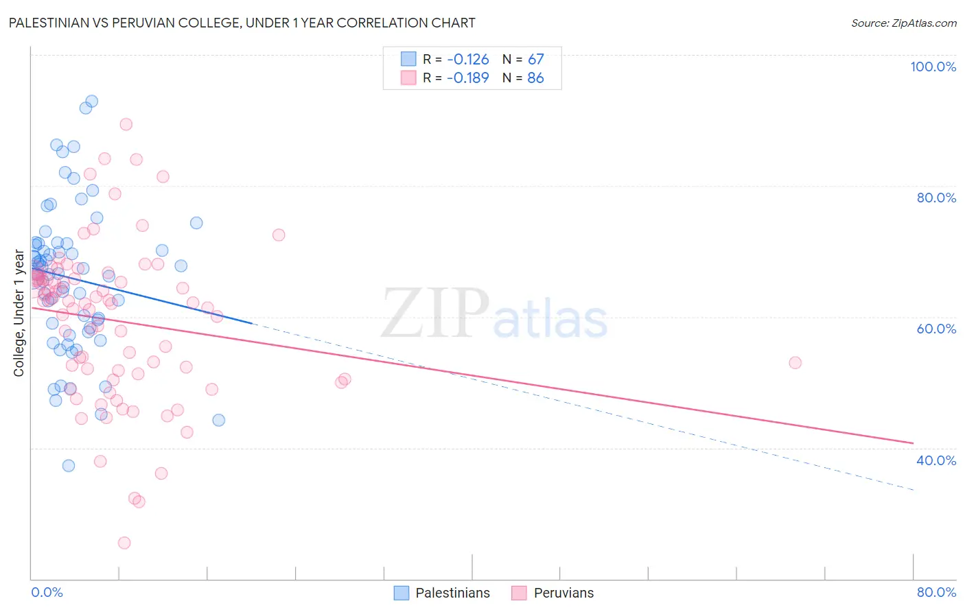 Palestinian vs Peruvian College, Under 1 year