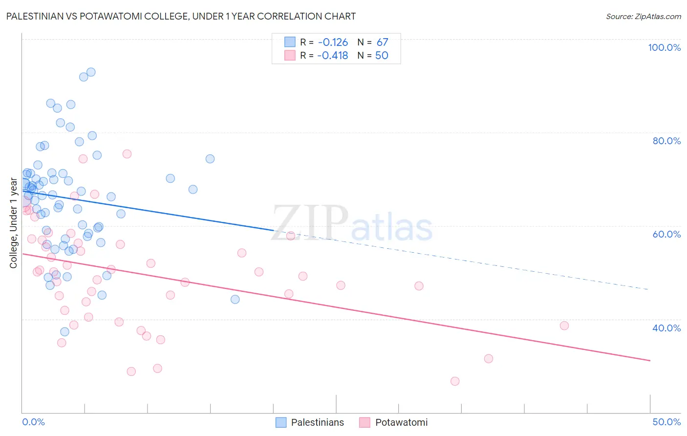 Palestinian vs Potawatomi College, Under 1 year