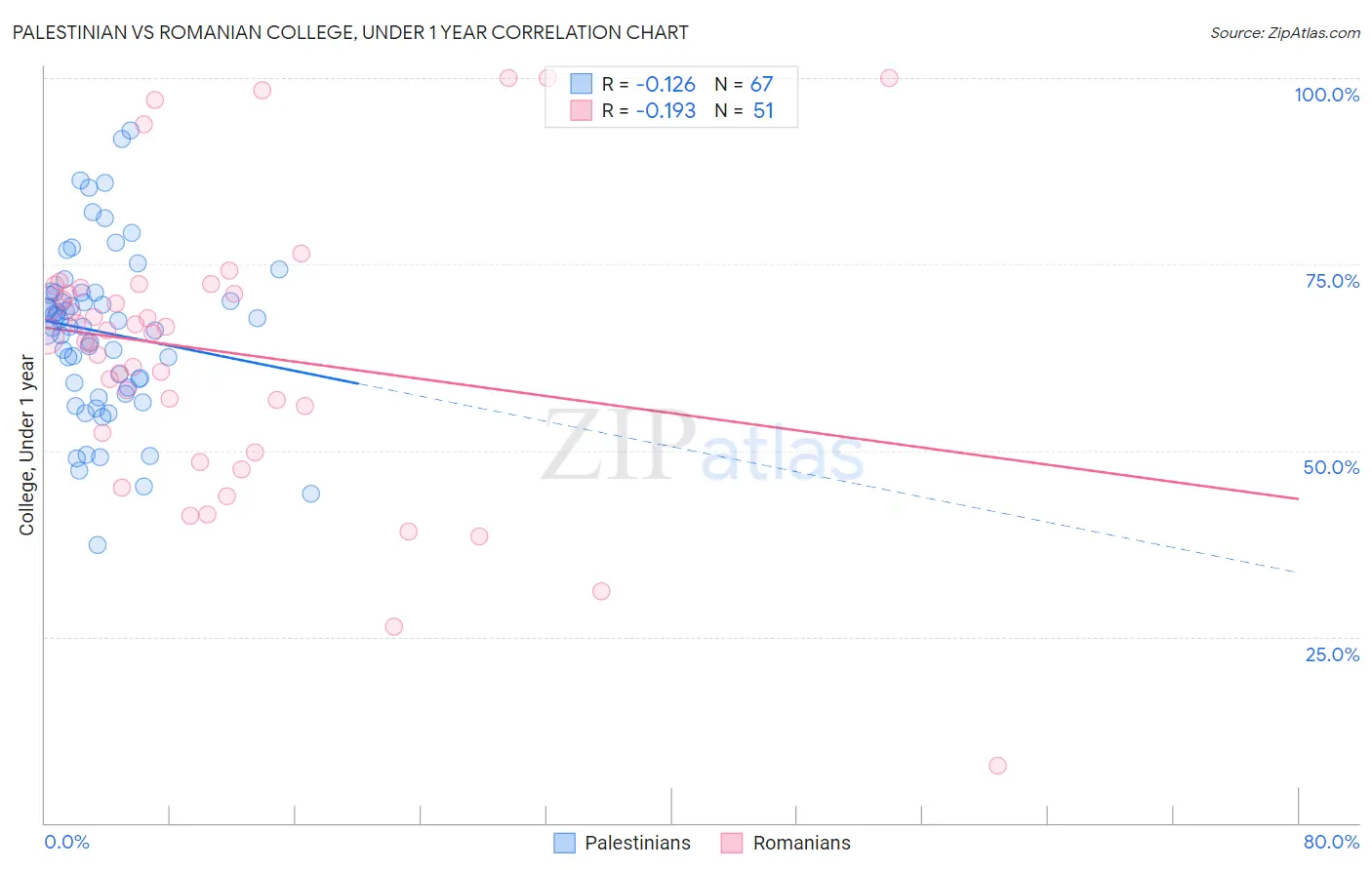 Palestinian vs Romanian College, Under 1 year