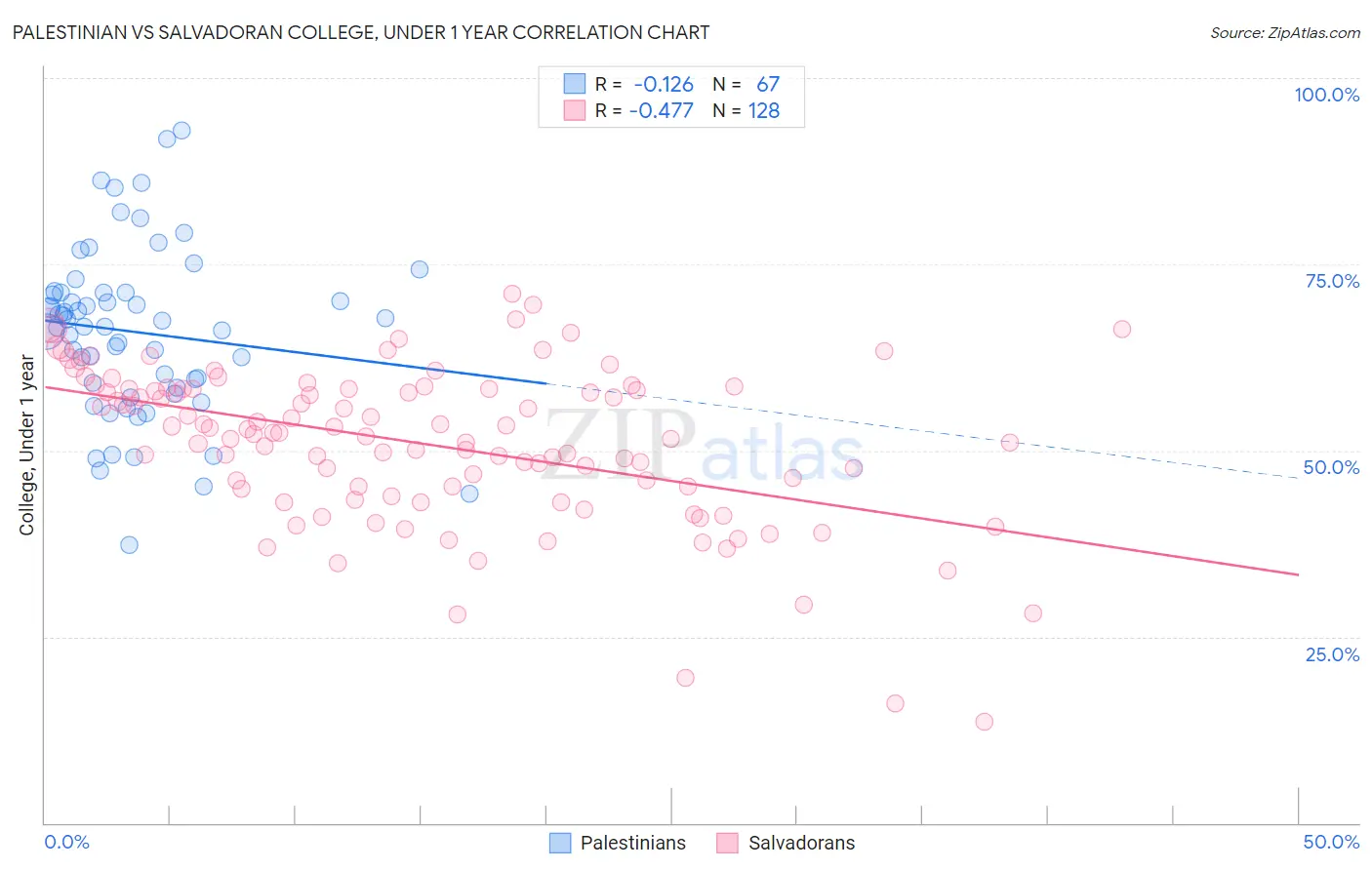 Palestinian vs Salvadoran College, Under 1 year