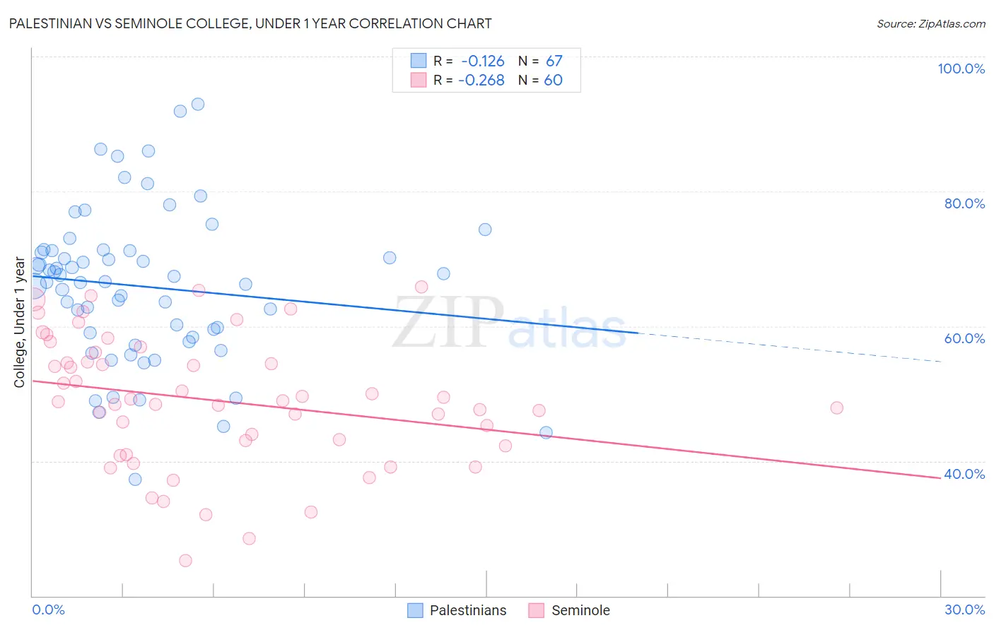 Palestinian vs Seminole College, Under 1 year