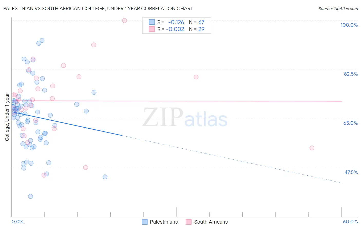 Palestinian vs South African College, Under 1 year