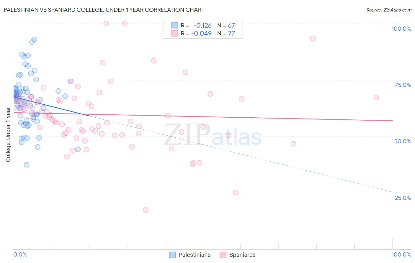 Palestinian vs Spaniard College, Under 1 year