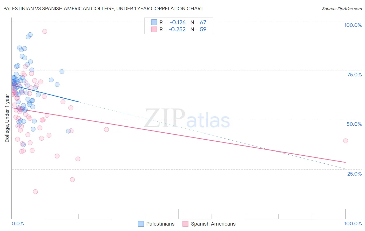 Palestinian vs Spanish American College, Under 1 year
