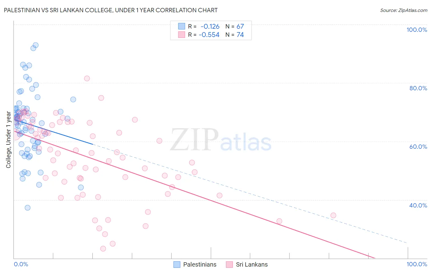 Palestinian vs Sri Lankan College, Under 1 year