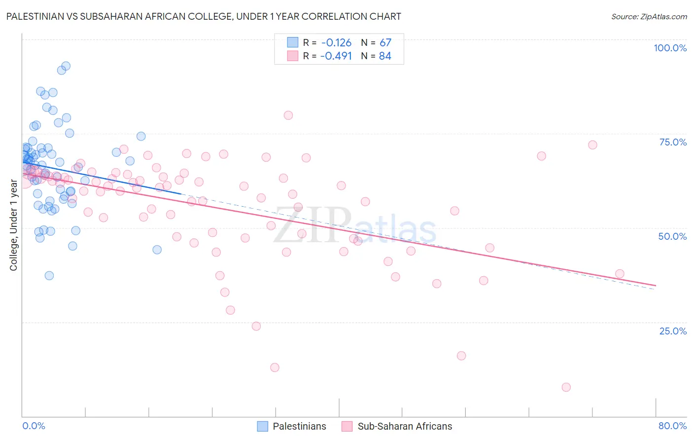 Palestinian vs Subsaharan African College, Under 1 year