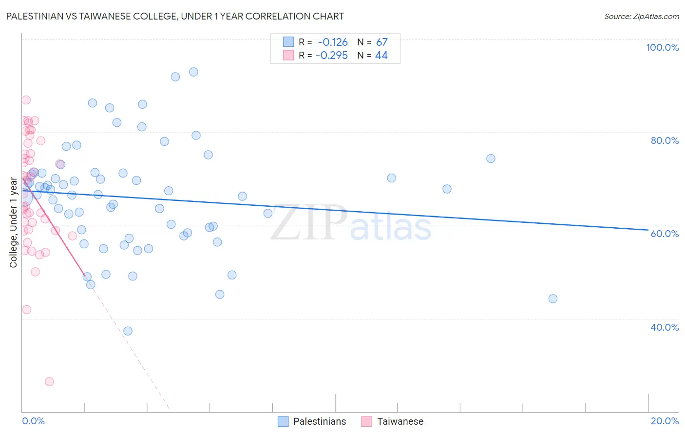 Palestinian vs Taiwanese College, Under 1 year