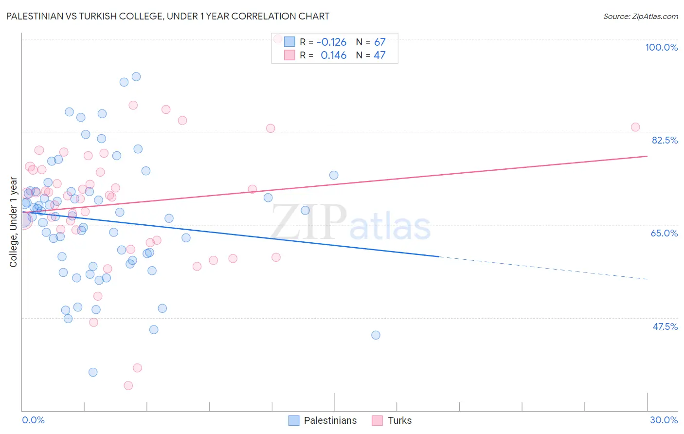 Palestinian vs Turkish College, Under 1 year