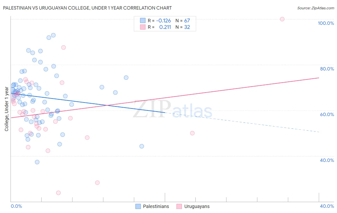 Palestinian vs Uruguayan College, Under 1 year