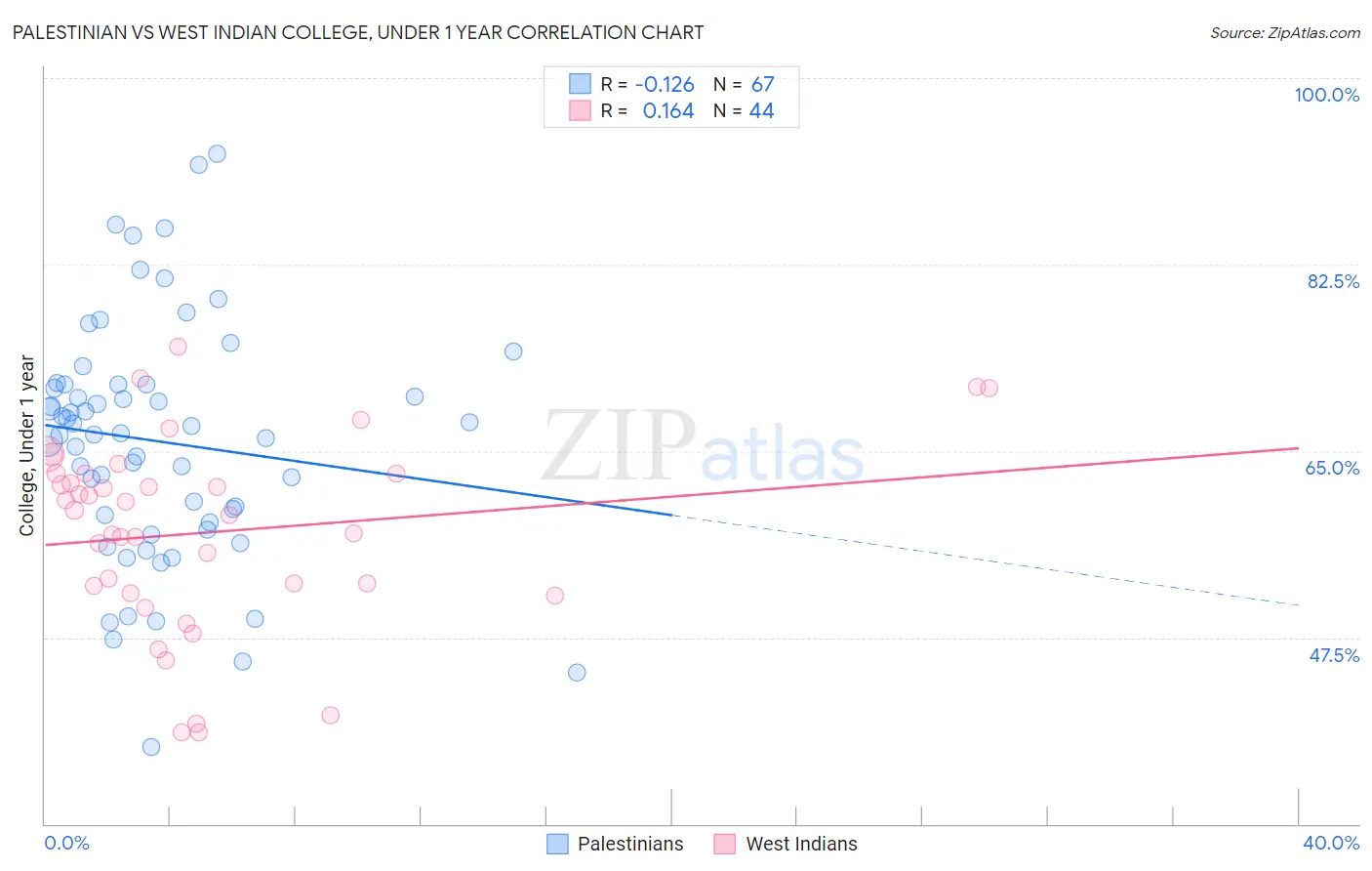 Palestinian vs West Indian College, Under 1 year
