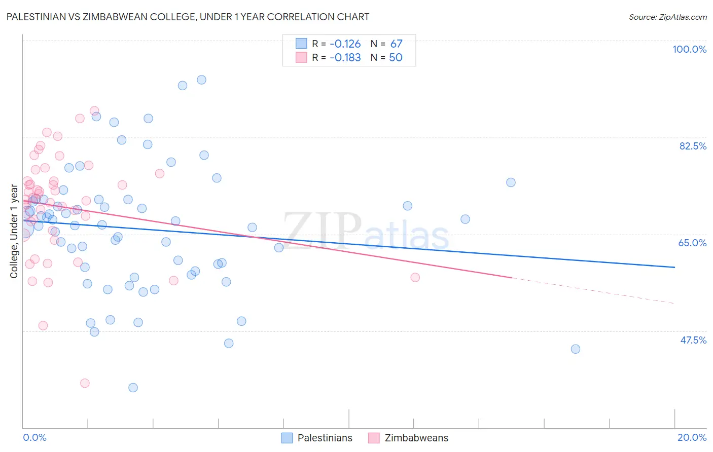 Palestinian vs Zimbabwean College, Under 1 year