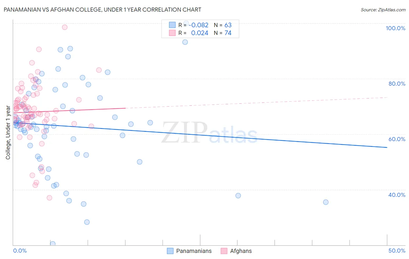 Panamanian vs Afghan College, Under 1 year