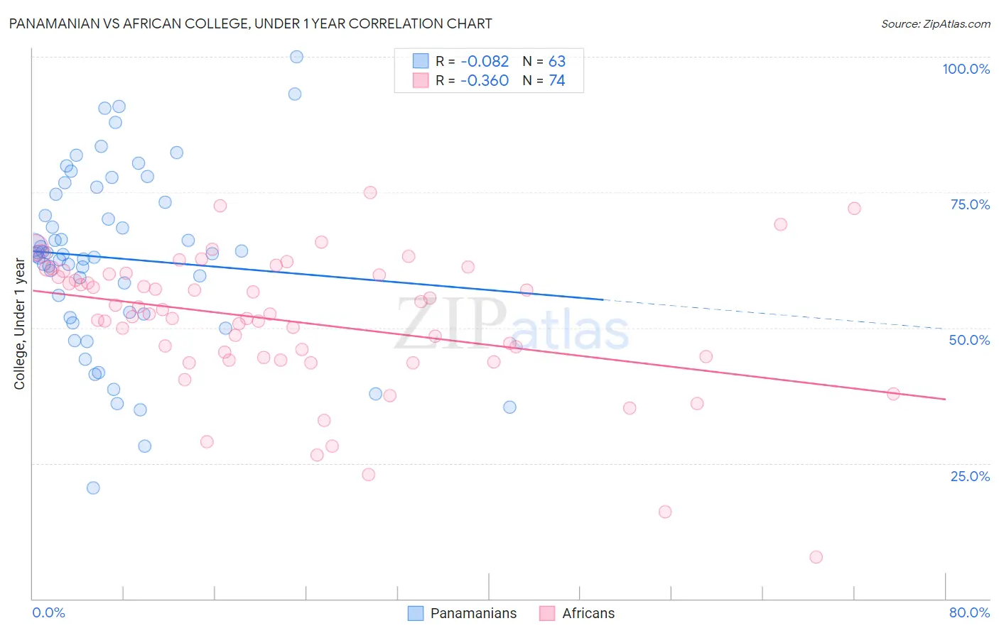 Panamanian vs African College, Under 1 year