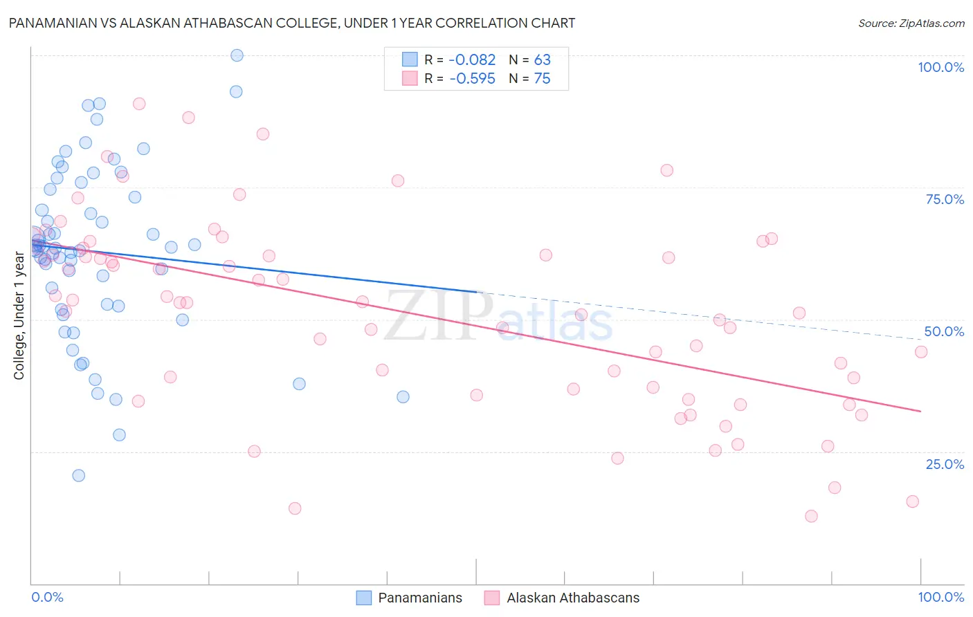 Panamanian vs Alaskan Athabascan College, Under 1 year
