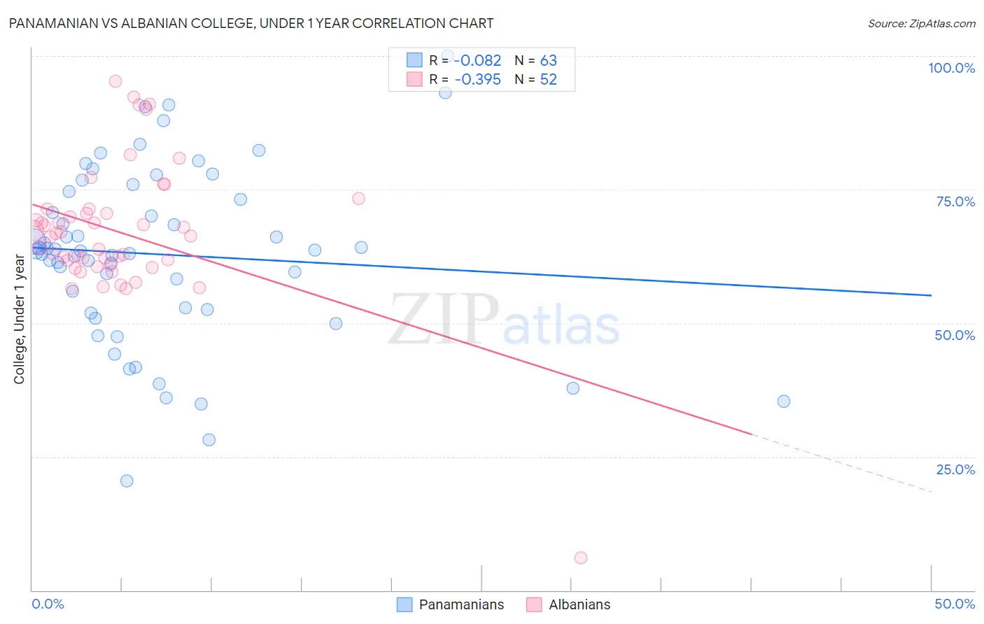 Panamanian vs Albanian College, Under 1 year