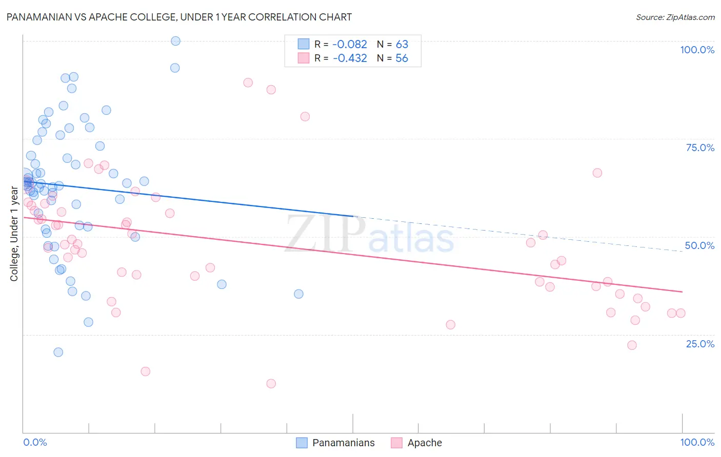 Panamanian vs Apache College, Under 1 year