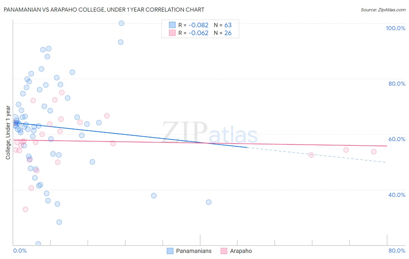 Panamanian vs Arapaho College, Under 1 year