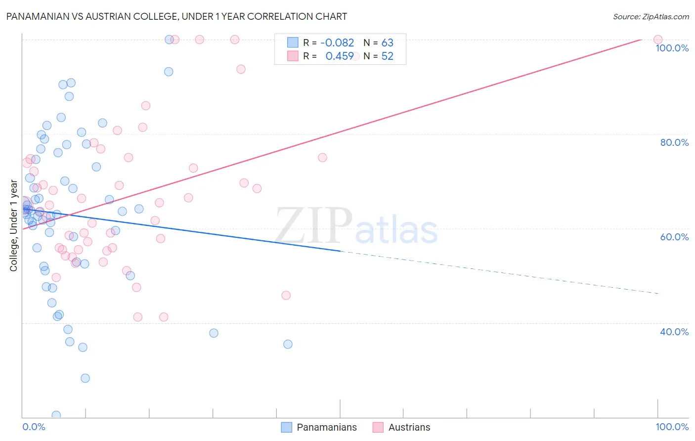 Panamanian vs Austrian College, Under 1 year