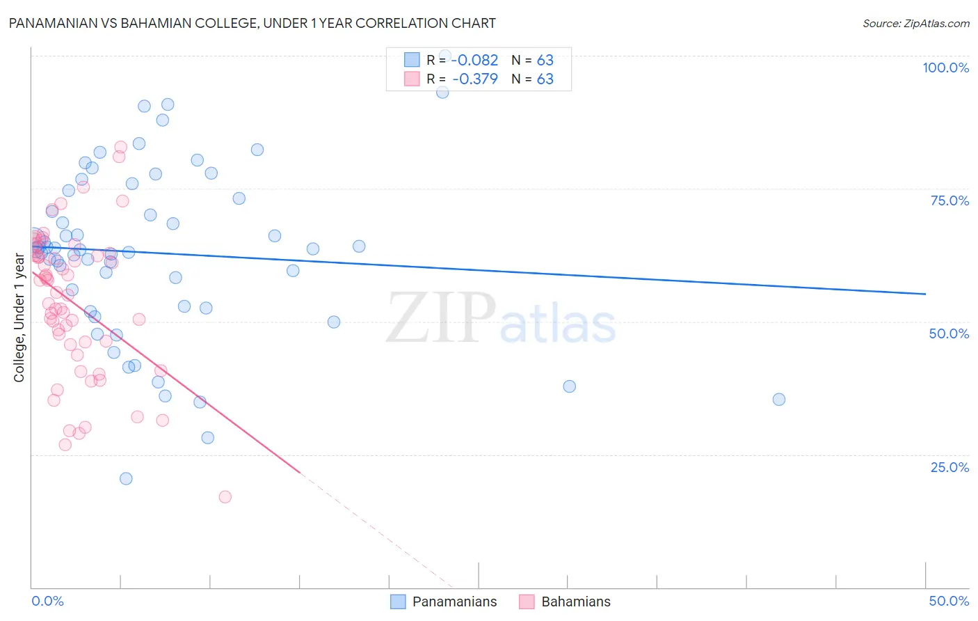 Panamanian vs Bahamian College, Under 1 year