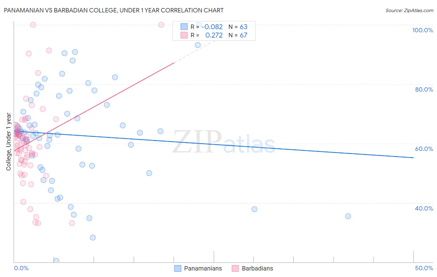 Panamanian vs Barbadian College, Under 1 year