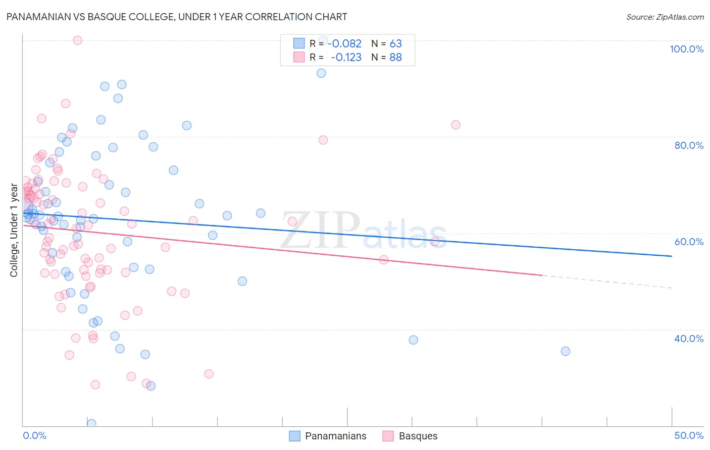Panamanian vs Basque College, Under 1 year