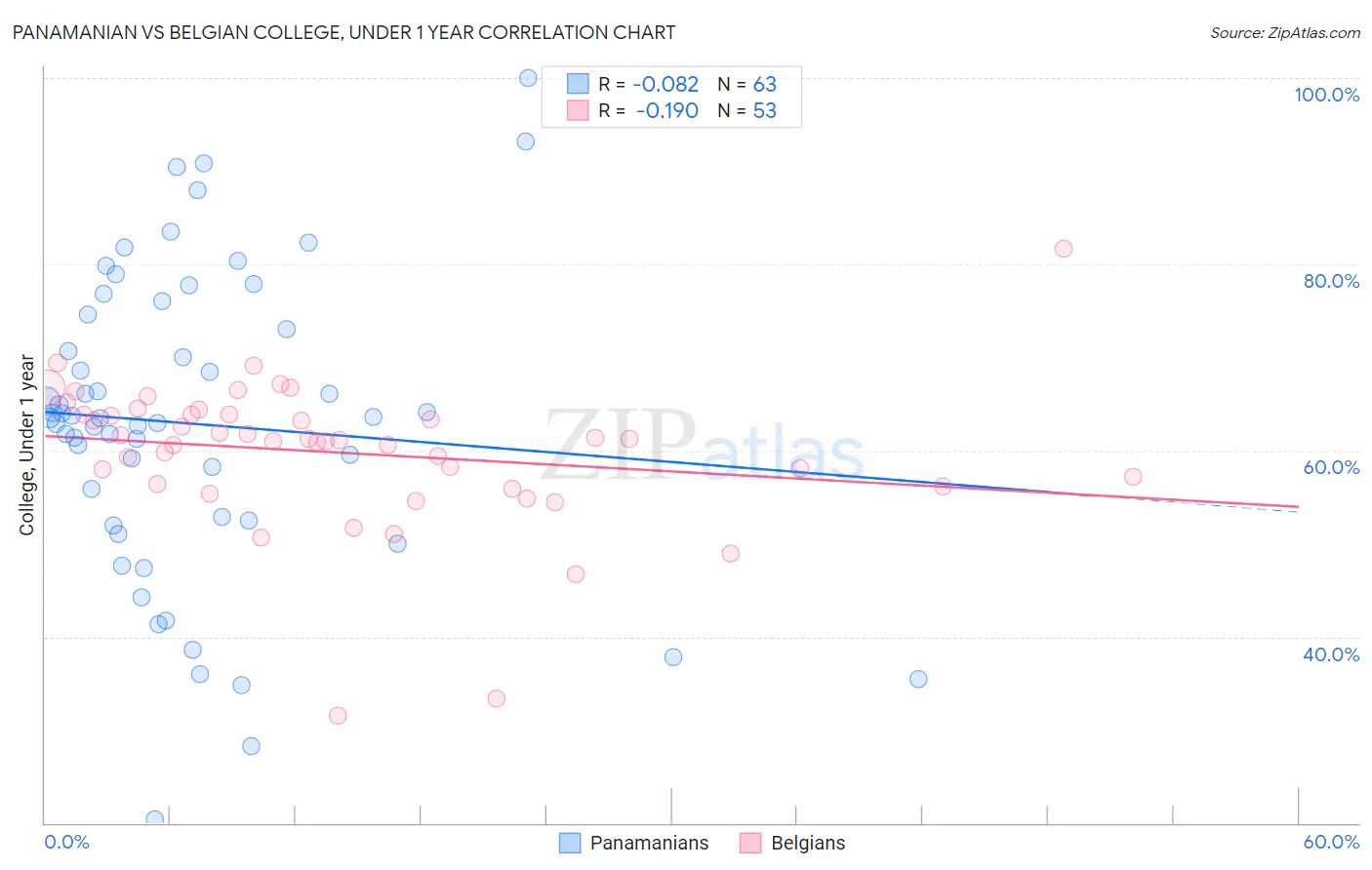 Panamanian vs Belgian College, Under 1 year
