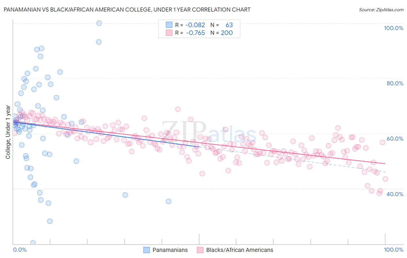 Panamanian vs Black/African American College, Under 1 year