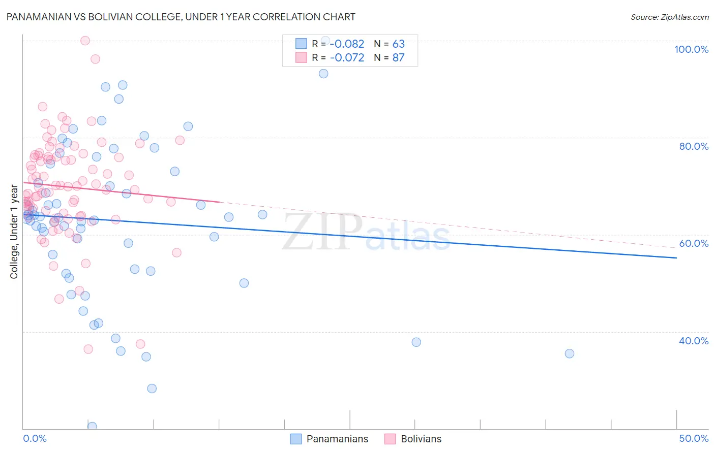 Panamanian vs Bolivian College, Under 1 year