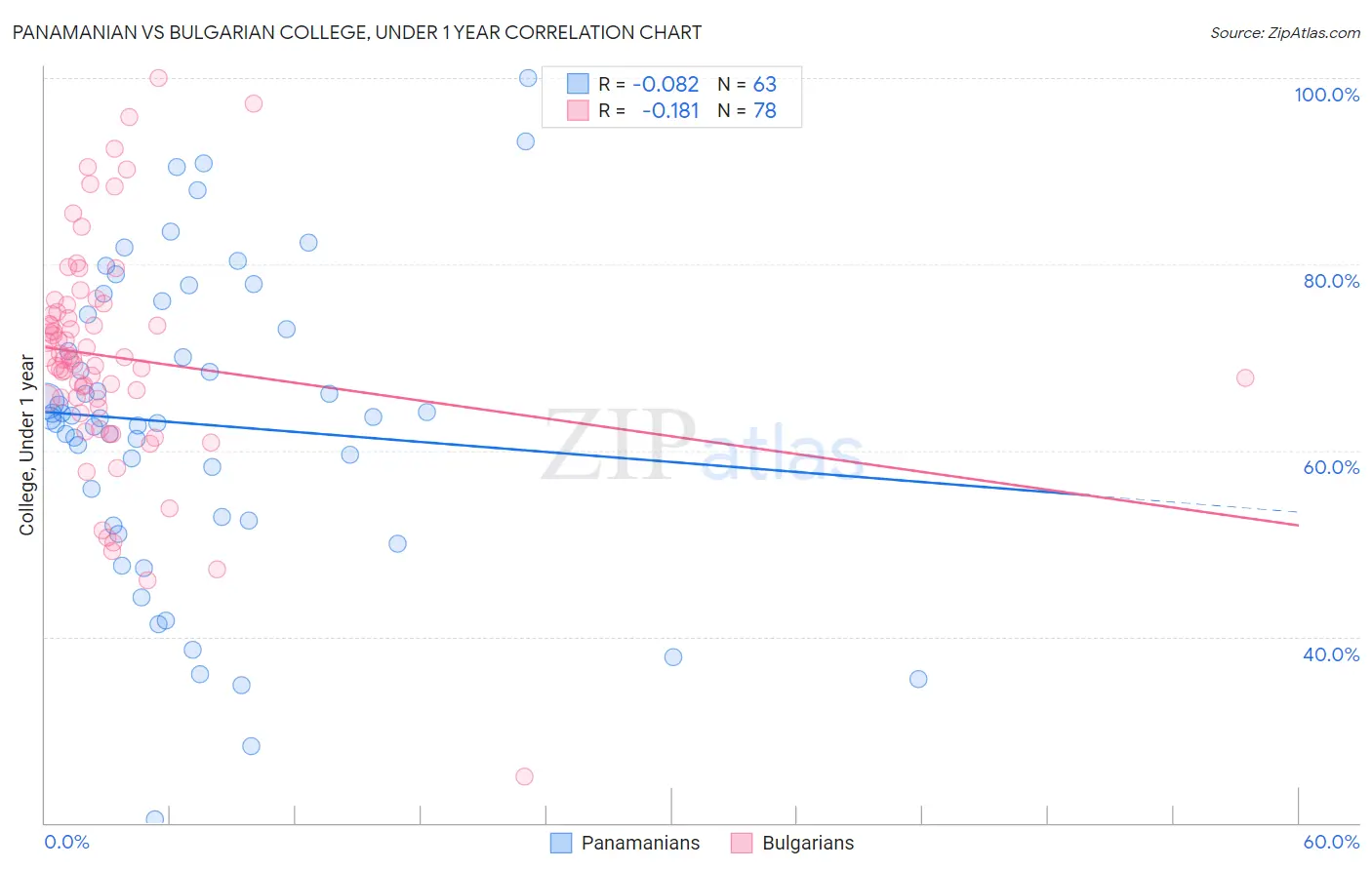 Panamanian vs Bulgarian College, Under 1 year