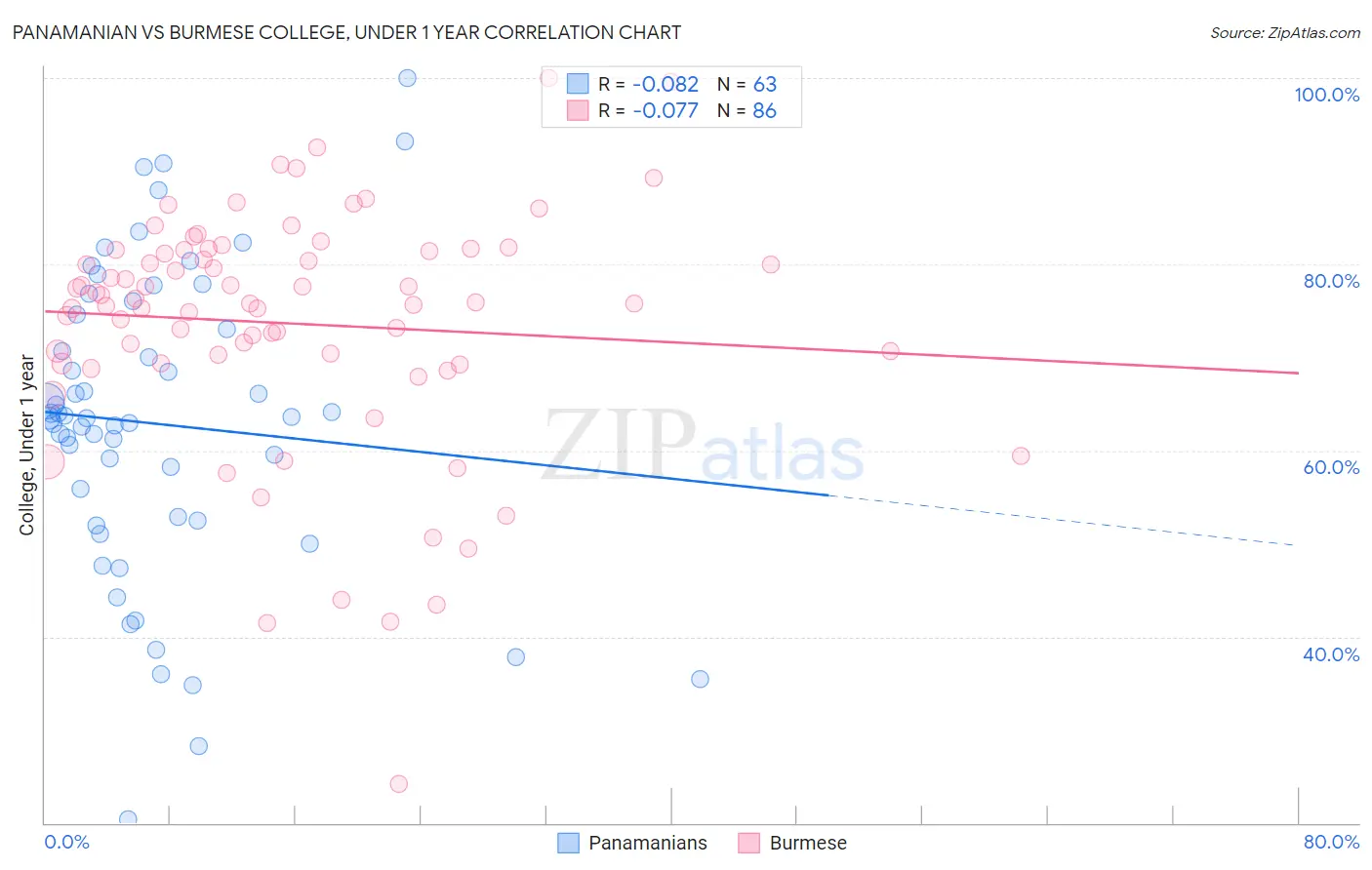 Panamanian vs Burmese College, Under 1 year