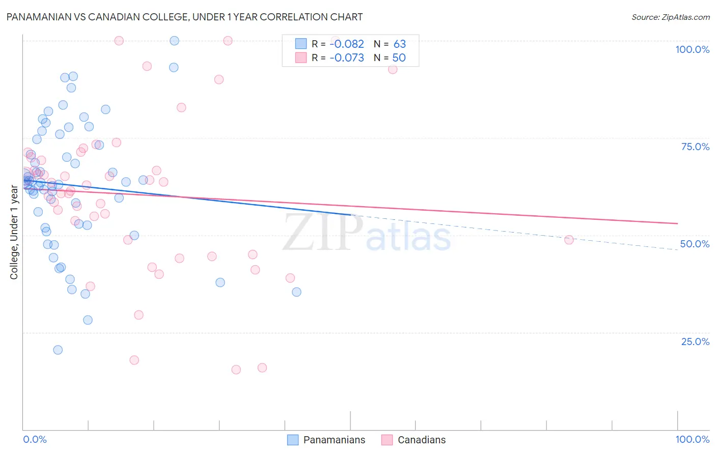 Panamanian vs Canadian College, Under 1 year