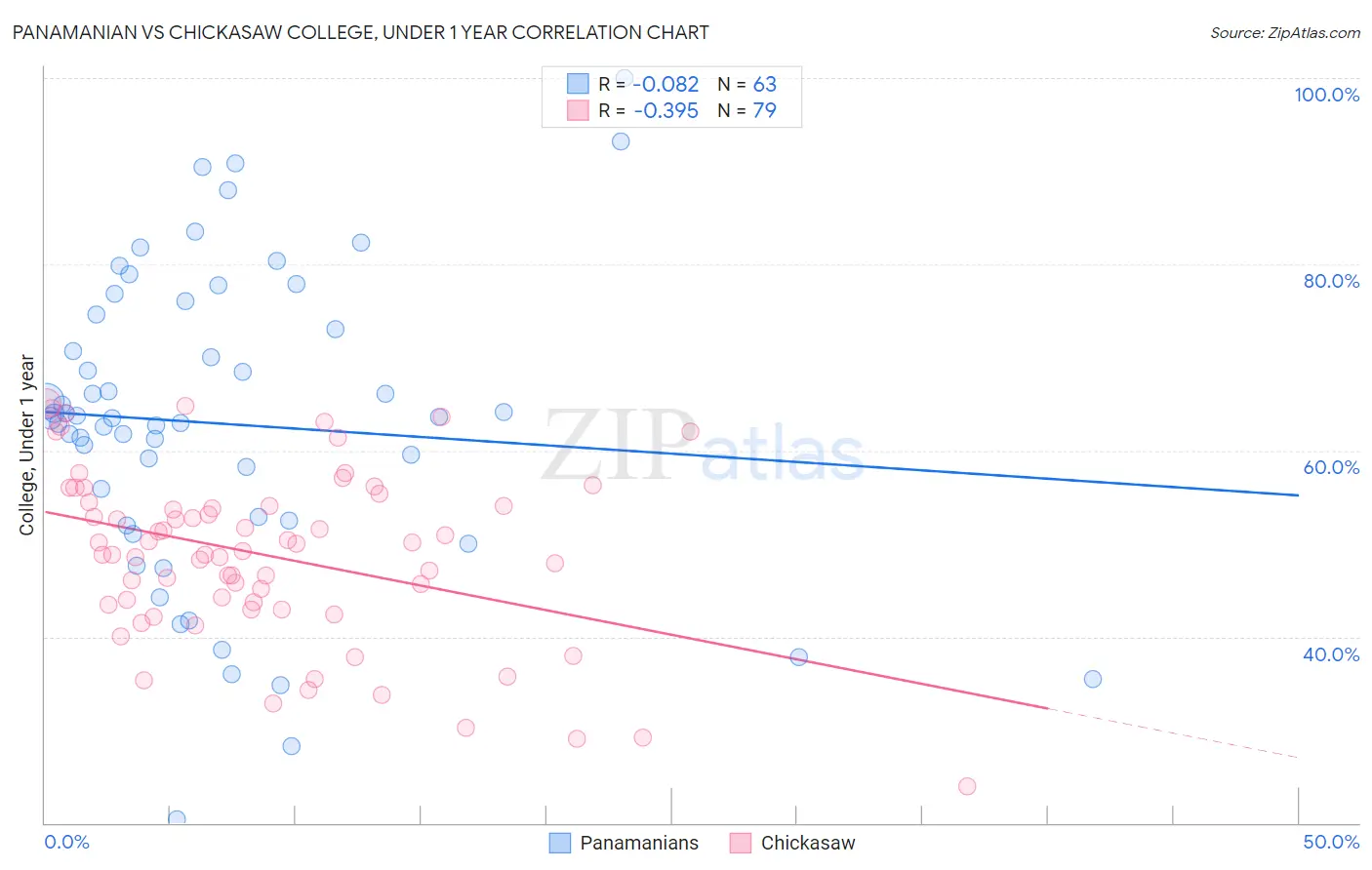 Panamanian vs Chickasaw College, Under 1 year