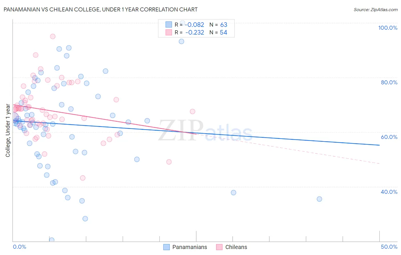 Panamanian vs Chilean College, Under 1 year