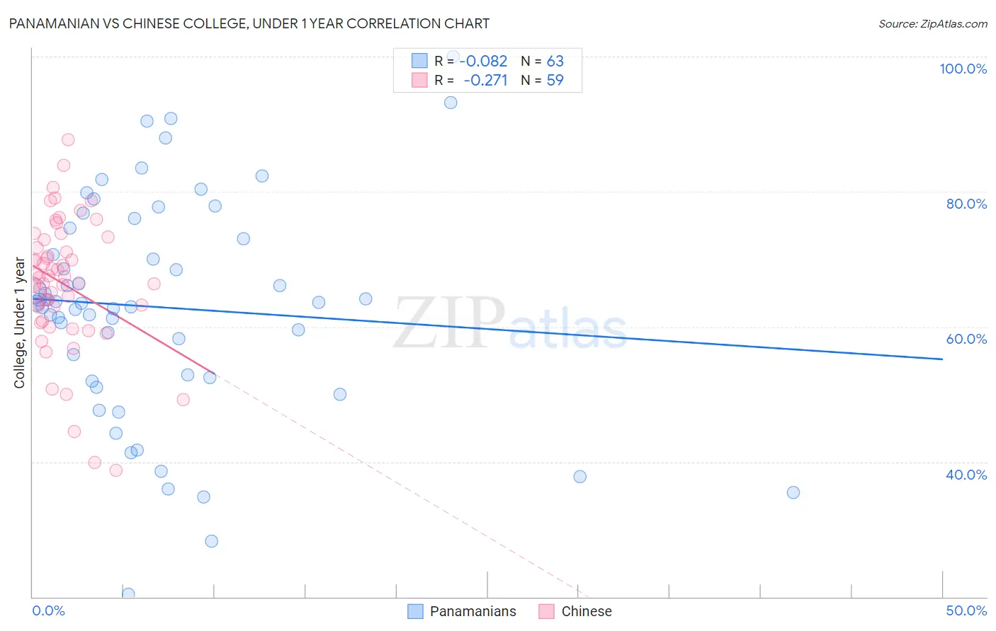 Panamanian vs Chinese College, Under 1 year