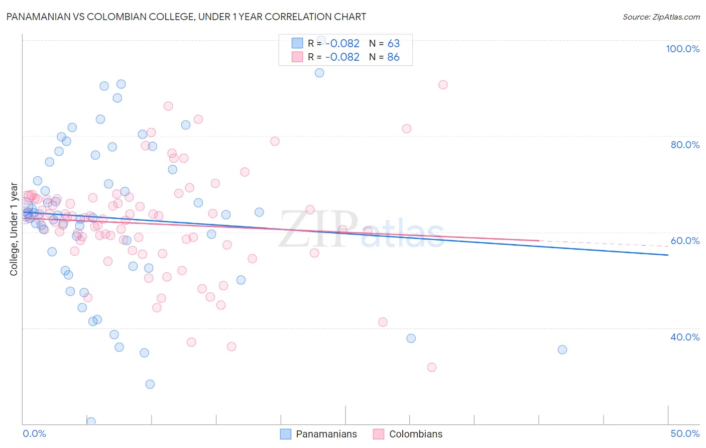 Panamanian vs Colombian College, Under 1 year