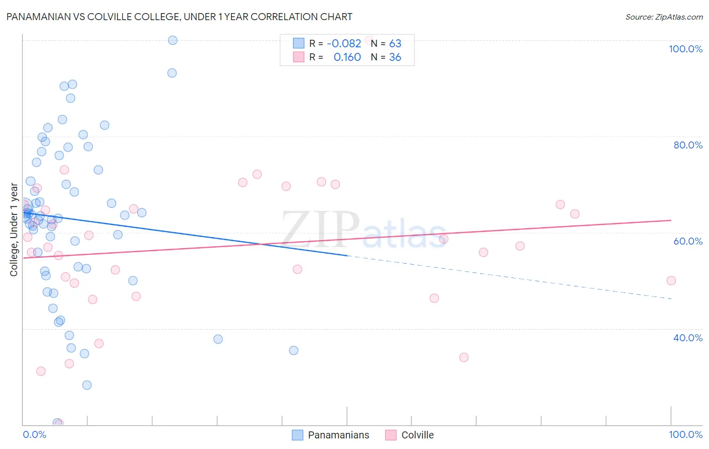 Panamanian vs Colville College, Under 1 year