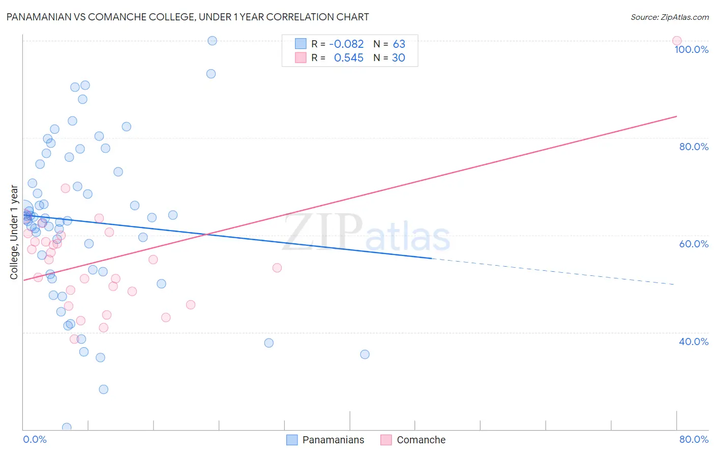 Panamanian vs Comanche College, Under 1 year