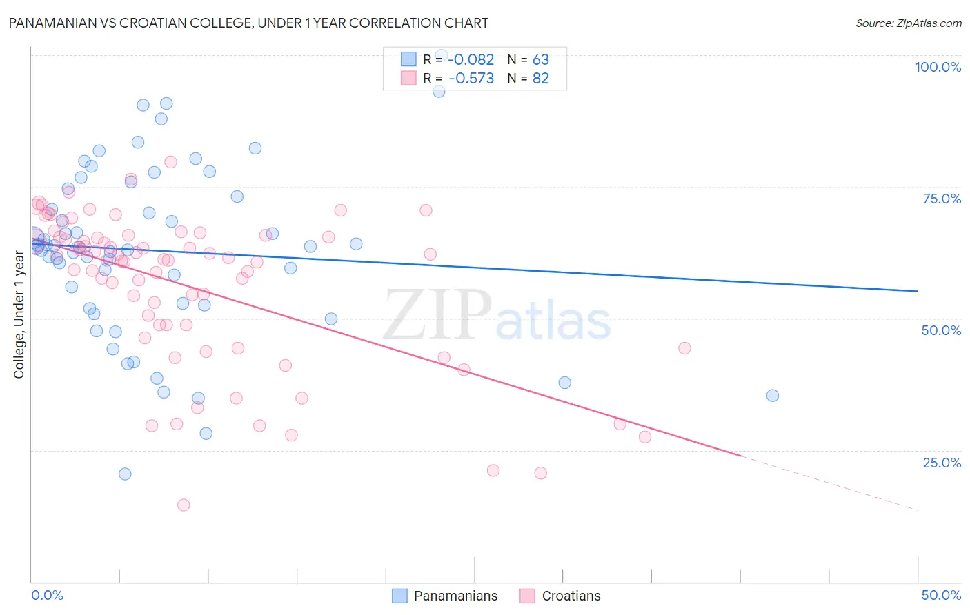 Panamanian vs Croatian College, Under 1 year