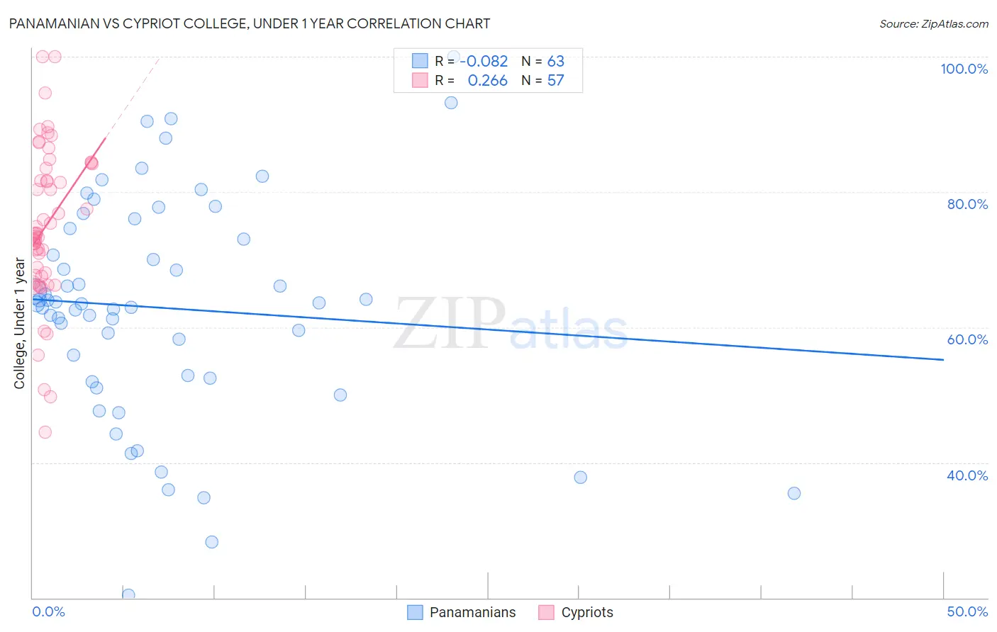 Panamanian vs Cypriot College, Under 1 year