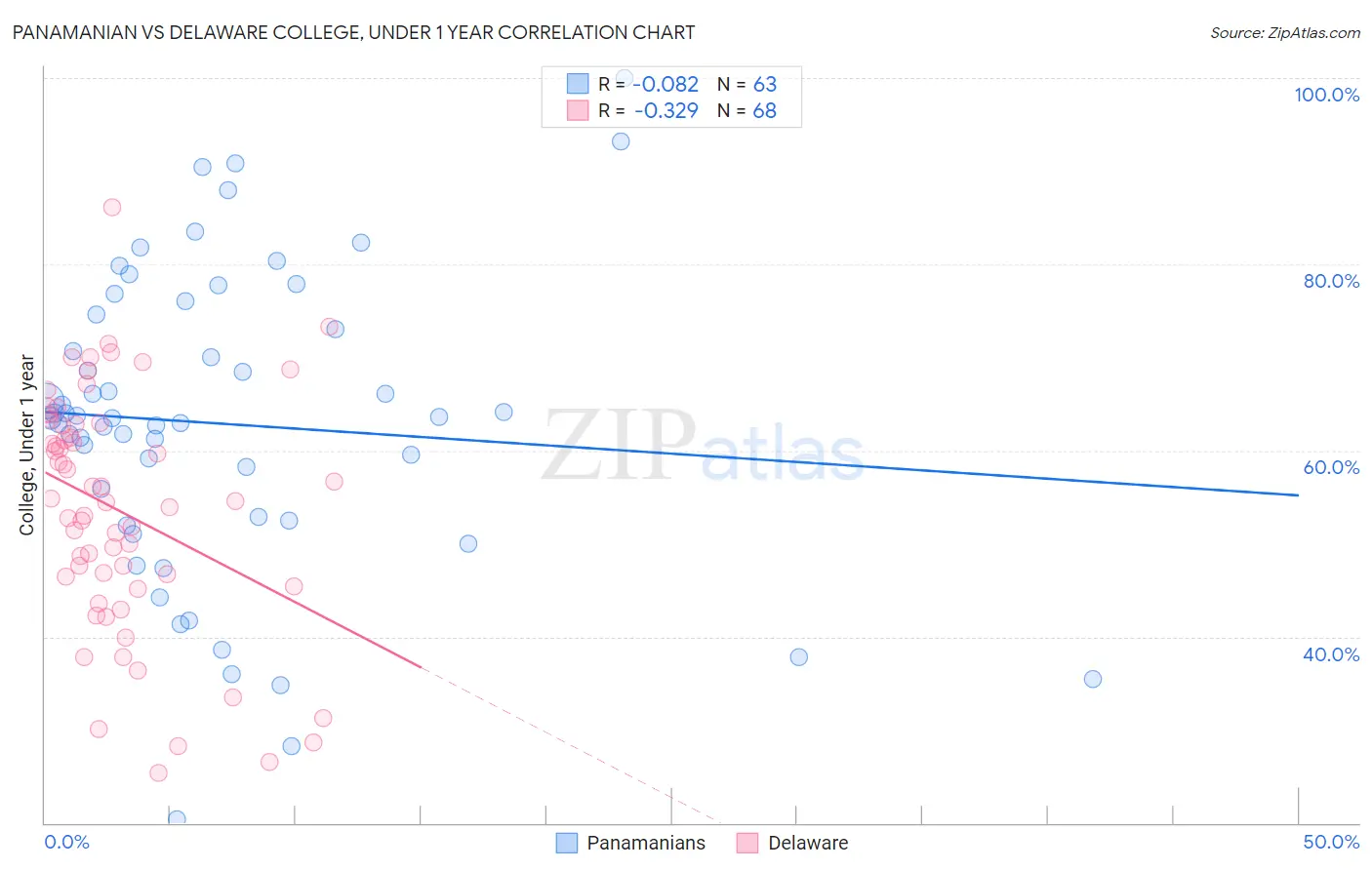 Panamanian vs Delaware College, Under 1 year