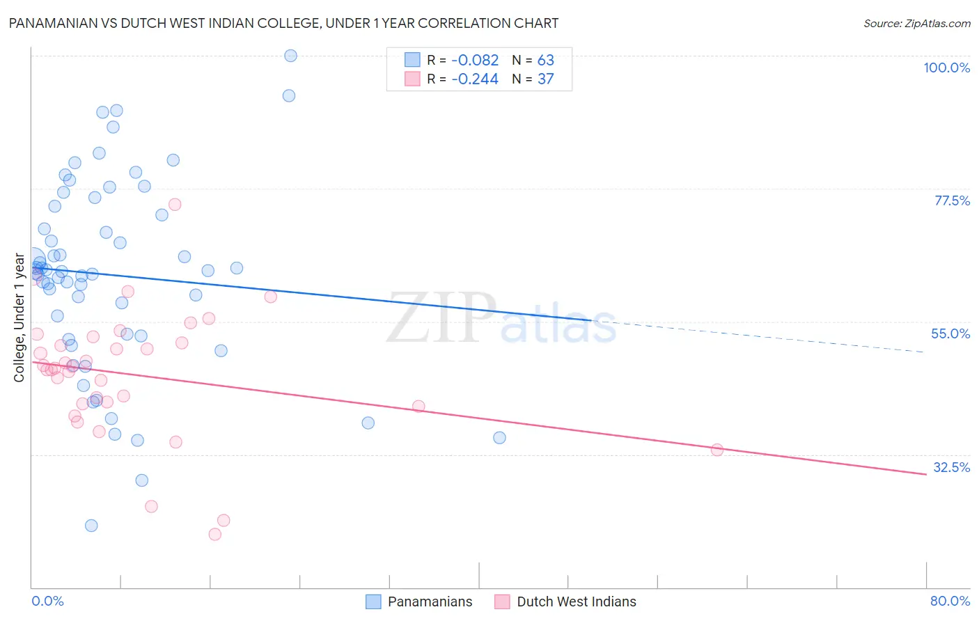 Panamanian vs Dutch West Indian College, Under 1 year