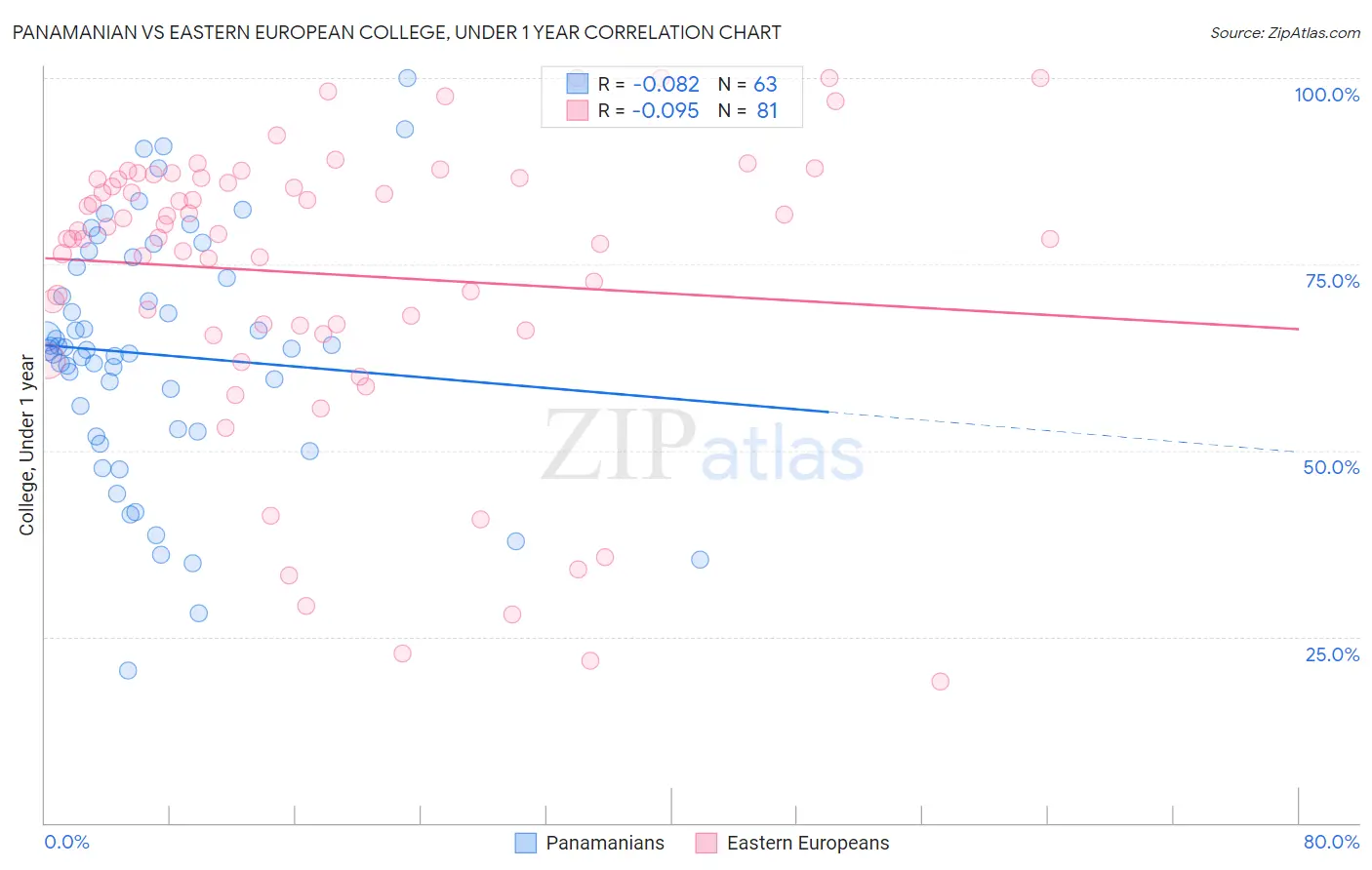Panamanian vs Eastern European College, Under 1 year