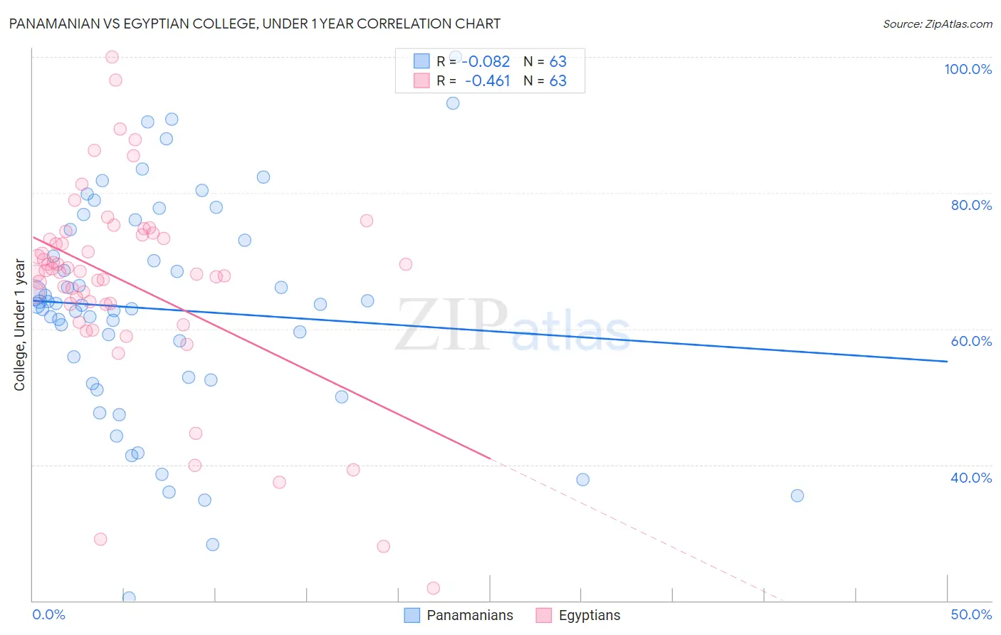 Panamanian vs Egyptian College, Under 1 year