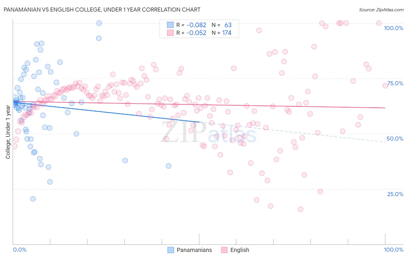 Panamanian vs English College, Under 1 year